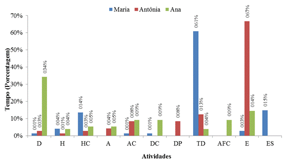 Tempo dispensado às atividades realizadas em um dia da semana