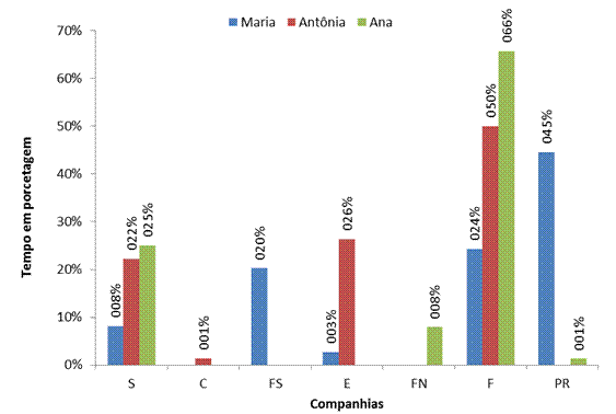 Tempo de um dia da semana a partir das companhias