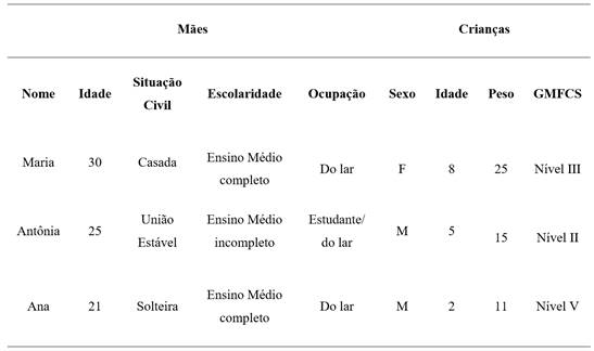 Caracterização sociodemográfica das mães participantes e de seus respectivos filhos com PC