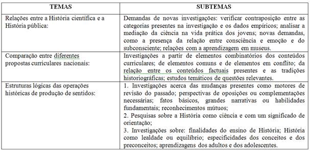 Proposições para futuras pesquisas sobre aprendizagem e formação da consciência histórica 