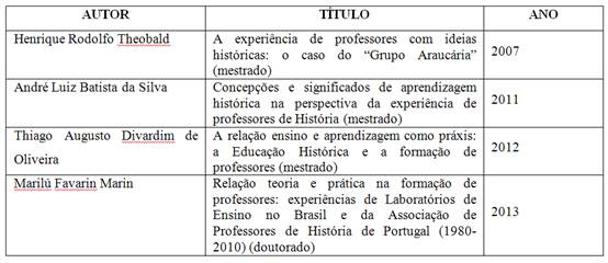 Consciência histórica, ensino de História e formação de professores