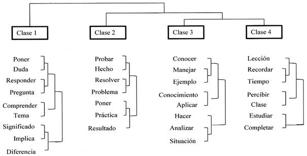 Clasificaci&oacute;n descendente jer&aacute;rquica