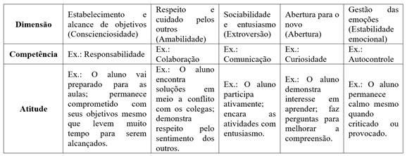 Modelo de classifica&ccedil;&atilde;o das compet&ecirc;ncias