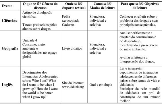 Eventos de leitura nas sequ&ecirc;ncias did&aacute;ticas de Ci&ecirc;ncias, Geografia e Ingl&ecirc;s