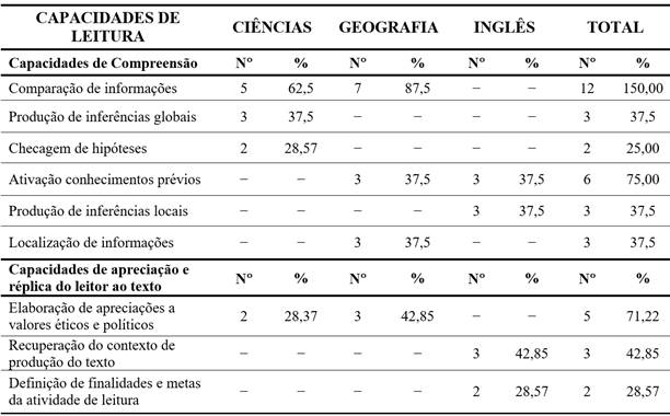Capacidades de leitura ensinadas/aprendidas nas sequ&ecirc;ncias did&aacute;ticas