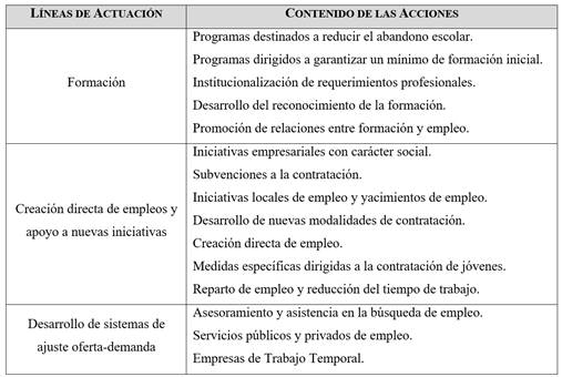 L&iacute;neas de actuaci&oacute;n de las pol&iacute;ticas activas de empleo