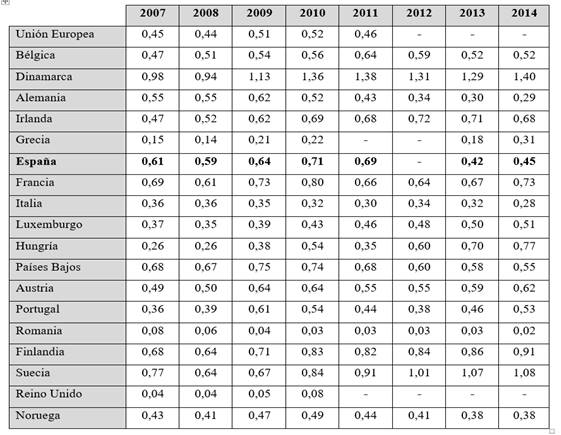 Gasto p&uacute;blico* en pol&iacute;ticas de empleo en la UE (Labour Market Policy Expenditure-LMP**)