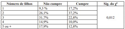 Rela&ccedil;&atilde;o entre a maternidade e o cumprimento da condicionalidade