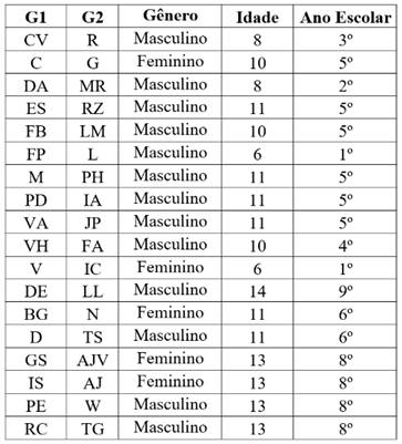 Pareamento dos grupos 1 e 2