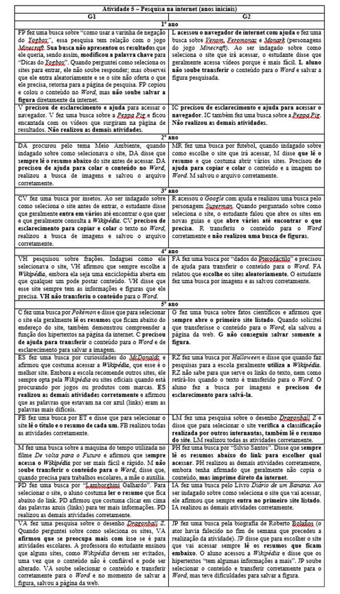 Desenvolvimento da atividade 5 - anos iniciais