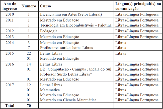 Comunidade surda bilíngue na UFPR entre 2010 e 2017