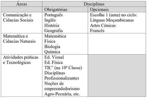 PLANO CURRICULAR DO 1º CICLO DO ENSINO SEGUNDÁRIO GERAL