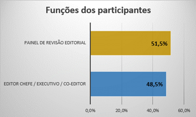 Funções dos participantes no inquérito - fase 1.