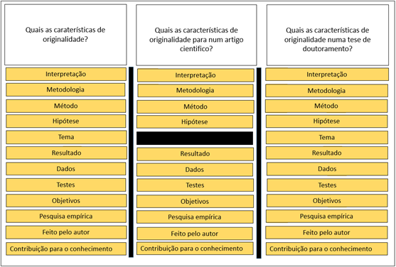 Resumo das características de originalidade obtidas para cada pergunta do questionário, elaborado pelo autor.