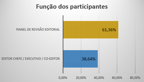 Funções dos participantes no inquérito - fase 3.