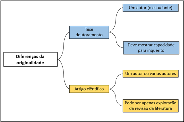 Diferença entre originalidade numa tese de doutoramento e um artigo científico, elaborado pelo autor.