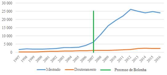 EVOLU&Ccedil;&Atilde;O DO N&Uacute;MERO DE DOUTORAMENTOS E MESTRADOS NOS &Uacute;LTIMOS 20 ANOS