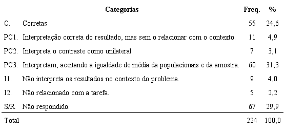 FREQU&Ecirc;NCIAS E PERCENTAGENS DE RESPOSTAS
