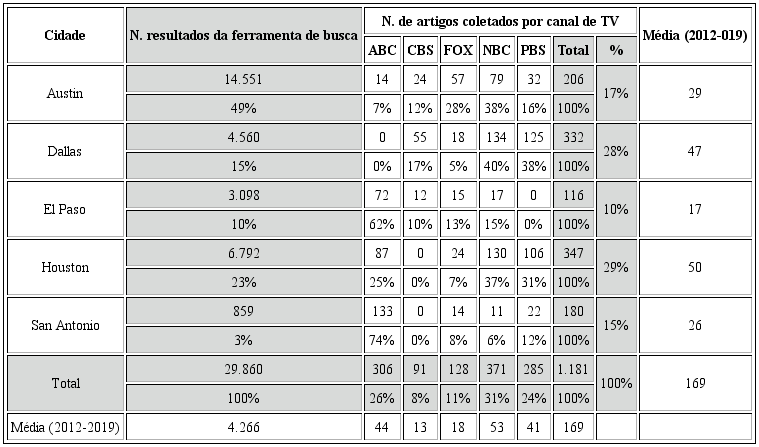 COBERTURA TELEVISA SOBRE FINANCIAMENTO DA EDUCAÇÃO, POR CANAL E CIDADE
(2012-2019)