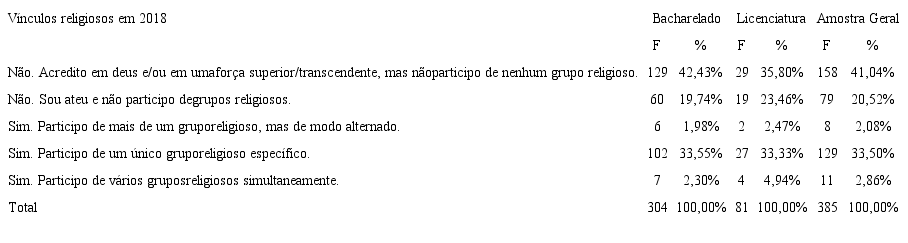 V&Iacute;NCULOS RELIGIOSOS EM 2018, UFPR CURITIBA (N = 385)