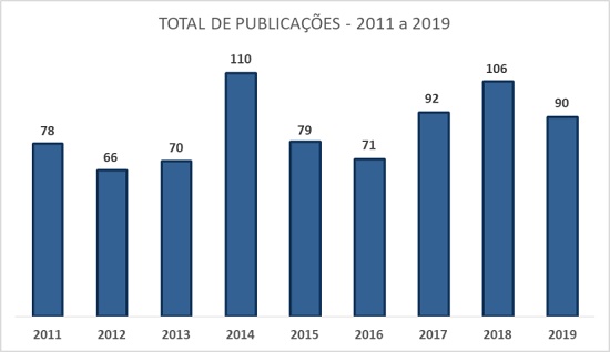 TOTAL DE PUBLICA&Ccedil;&Atilde;O DE MANUSCRITOS NA EDUCAR EM REVISTA, POR ANO