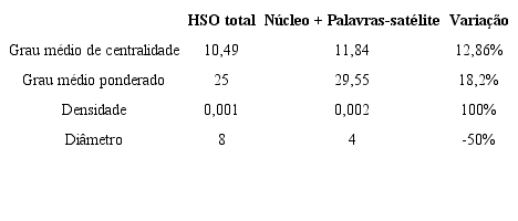 COMPARATIVO DE INDICADORES DA REDE DA HSO TOTAL COM O N&Uacute;CLEO E SUAS PALAVRAS SAT&Eacute;LITE