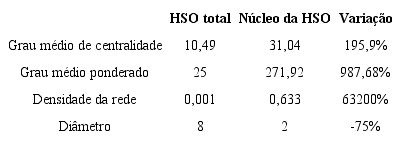 COMPARATIVO DE INDICADORES DA REDE DA HSO TOTAL COM O N&Uacute;CLEO SEM AS PALAVRAS SAT&Eacute;LITE