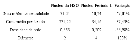 COMPARATIVO DE INDICADORES DO N&Uacute;CLEO DA HSO COM O N&Uacute;CLEO DO PER&Iacute;ODO 1