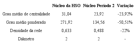 COMPARATIVO DE INDICADORES DO N&Uacute;CLEO DA HSO COM O N&Uacute;CLEO DO PER&Iacute;ODO 2
