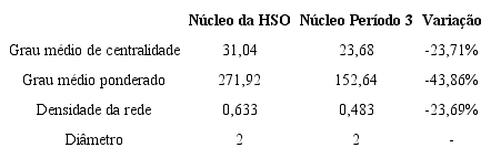 COMPARATIVO DE INDICADORES DO N&Uacute;CLEO DA HSO COM O N&Uacute;CLEO DO PER&Iacute;ODO 3