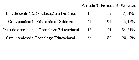 EVOLU&Ccedil;&Atilde;O DE INDICADORES ENTRE DOS TERMOS RELACIONADOS &Agrave;S TDIC ENTRE O PER&Iacute;ODO 2 E O PER&Iacute;ODO 3