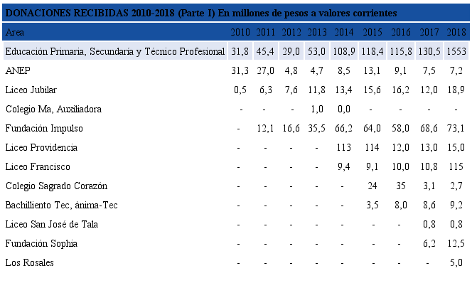 MONTO DE DONACIONES ESPECIALES RECIBIDAS POR INSTITUCIONES EDUCATIVAS EN EL PERÍODO 2010 - 20182.