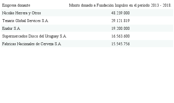 CINCO MAYORES DONANTES A FUNDACIÓN IMPULSO EN EL ACUMULADO DEL PERÍODO 2013 - 2018.