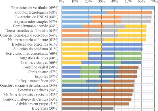 TEMAS E USOS DE INTERESSE DOS ESTUDANTES EM ORDEM DECRESCENTE