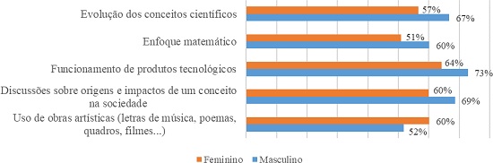 DIFEREN&Ccedil;AS DE TEMAS E USOS DE INTERESSE DE ACORDO COM O SEXO DOS ESTUDANTES