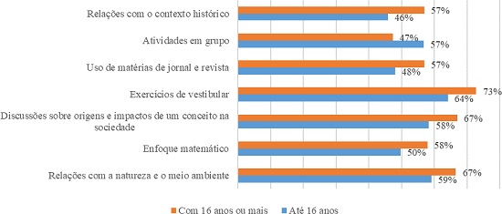 DIFEREN&Ccedil;AS DE TEMAS E USOS DE INTERESSE DE ACORDO COM A IDADE DOS ESTUDANTES
