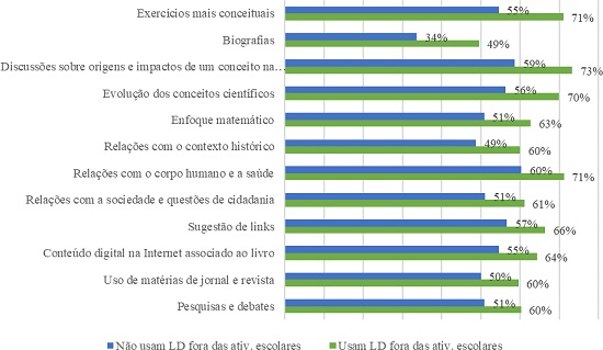 DIFEREN&Ccedil;AS DOS INTERESSES DE ACORDO COM O USO DO LIVRO (LD) FORA DAS ATIVIDADES ESCOLARES