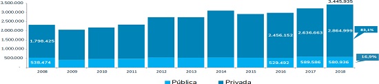 EVOLU&Ccedil;&Atilde;O DE MATR&Iacute;CULAS EM INSTITUI&Ccedil;&Otilde;ES DE ENSINO SUPERIOR NO BRASIL POR CATEGORIA ADMINISTRATIVA - 2008-2018