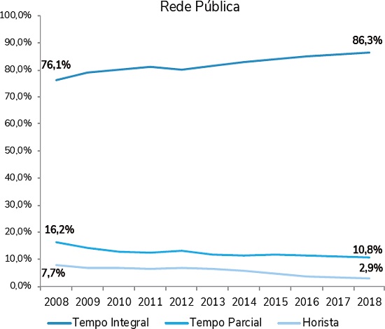 PARTICIPA&Ccedil;&Atilde;O DE DOCENTES NA EDUCA&Ccedil;&Atilde;O SUPERIOR, POR CATEGORIA ADMINISTRATIVA, SEGUNDO O REGIME DE TRABALHO - BRASIL - 2008-2018 - REDE P&Uacute;BLICA