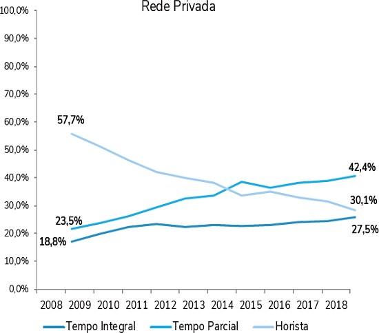 PARTICIPA&Ccedil;&Atilde;O DE DOCENTES NA EDUCA&Ccedil;&Atilde;O SUPERIOR, POR CATEGORIA ADMINISTRATIVA, SEGUNDO O REGIME DE TRABALHO - BRASIL - 2008-2018 - REDE PRIVADA