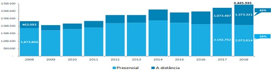 EVOLU&Ccedil;&Atilde;O DE MATR&Iacute;CULAS EM INSTITUI&Ccedil;&Otilde;ES DE ENSINO SUPERIOR NO BRASIL POR MODALIDADE DE ENSINO, NO PER&Iacute;ODO 2008 - 2018