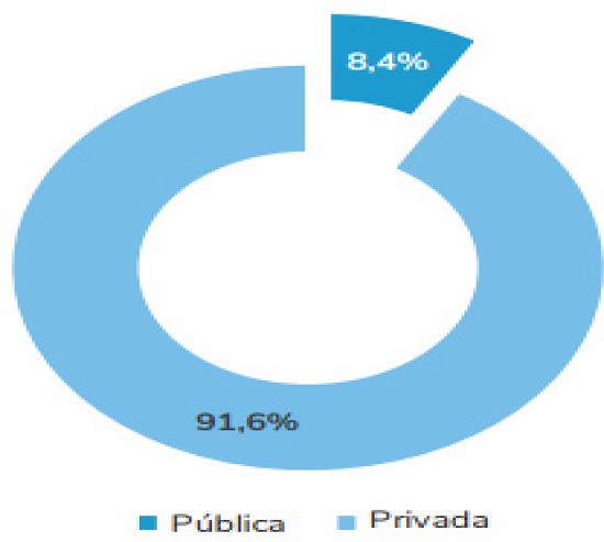 N&Uacute;MERO DE CURSOS DE GRADUA&Ccedil;&Atilde;O &Agrave; DIST&Acirc;NCIA NO BRASIL NA REDE P&Uacute;BLICA E NA REDE PRIVADA NO ANO DE 2018