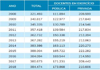 N&Uacute;MERO TOTAL DE DOCENTES EM EXERC&Iacute;CIO NO BRASIL POR CATEGORIA ADMINISTRATIVA DAS IES &ndash; 2008-2018