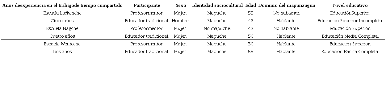 DESCRIPCIÓN DE LOS PARTICIPANTES