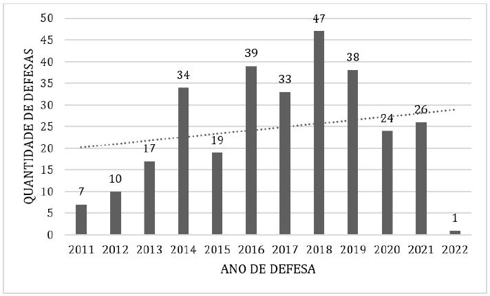 produ&ccedil;&otilde;es defendidas por ano.