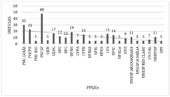 Produ&ccedil;&otilde;es defendidas nos ppges.