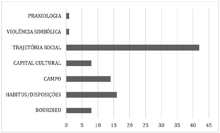 Conceitos, no&ccedil;&otilde;es e termos relacionados a bourdieu utilizados nas teses e disserta&ccedil;&otilde;es.