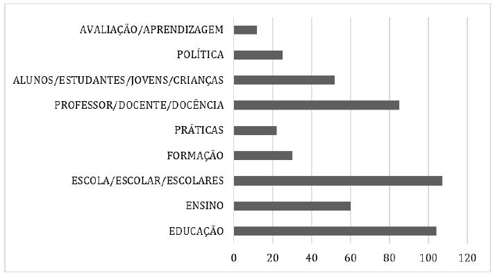 Termos relacionados &agrave; &aacute;rea da educa&ccedil;&atilde;o.