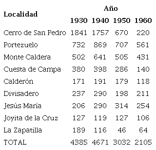 Habitantes de localidades en el municipio de Cerro de San Pedro, 1900-1960