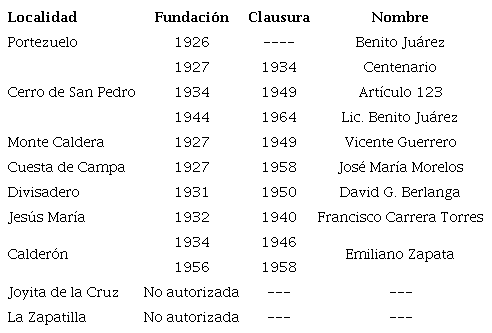 Fundaci&oacute;n y clausura de escuelas rurales en el municipio de Cerro de San Pedro